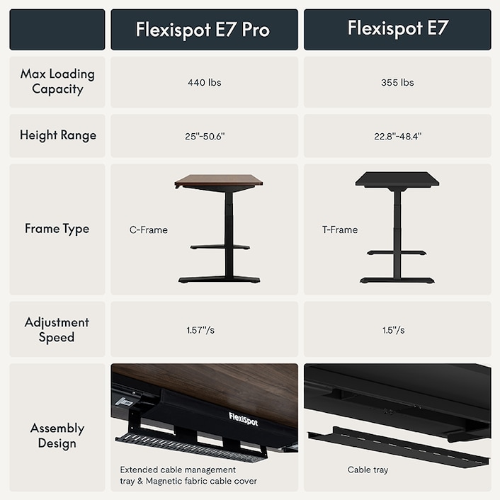 E7 Dual Adjustable Motor Economical Standing FlexiSpot Electric Option Height Desk: |