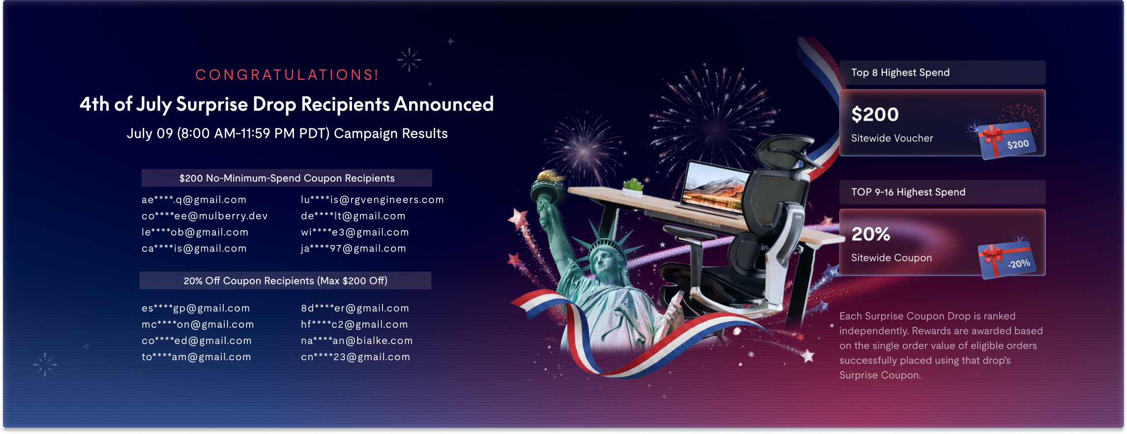 4th of July campaign results with coupon recipients listed; top spenders awarded $200 sitewide vouchers or 20% off sitewide coupons, fireworks and patriotic design featured.